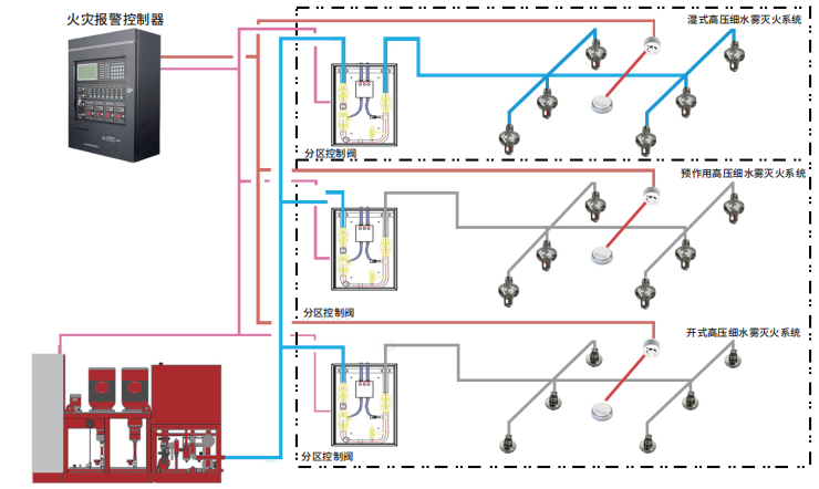高壓細水霧的視頻圖片和系統圖